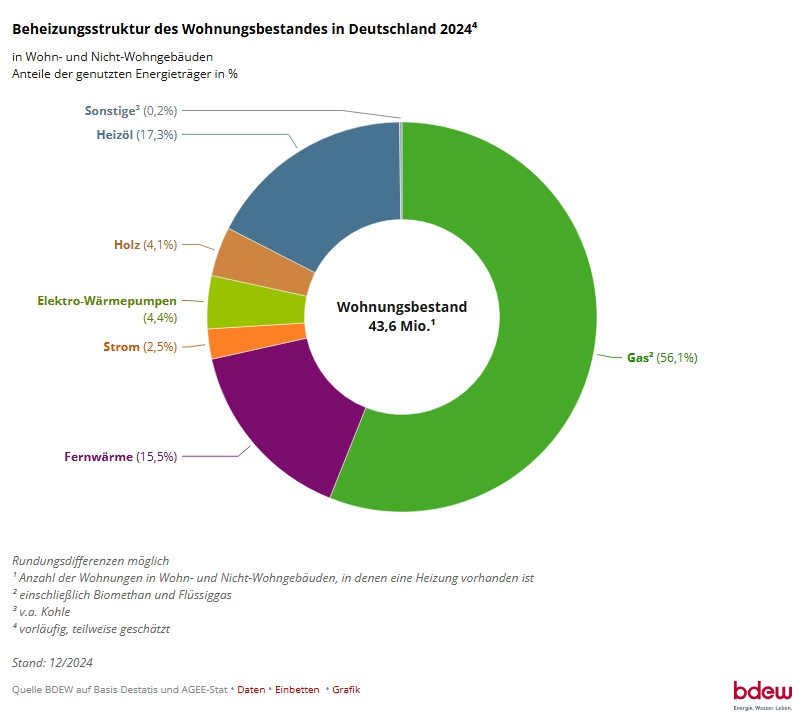 Kreisdiagram mit der Beheizungsstruktur des Wohnungsbestandes in Deutschland.