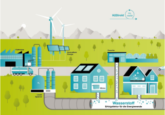 Zeigt wie bei H2Direkt das Gasnetz mit reinem Wasserstoff betrieben wird.